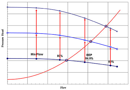 Three identical pumps operating in series with individual and parallel curves