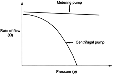 IMAGE 1: Flow versus pressure characteristics for a metering pump and centrifugal pump
