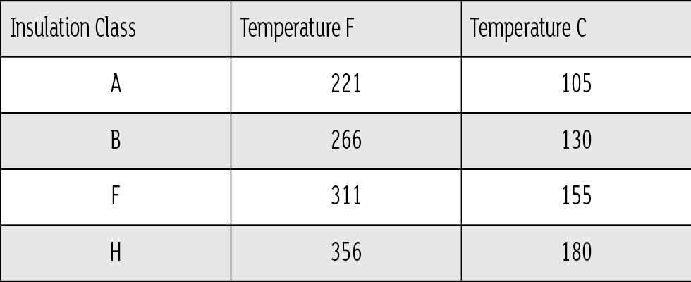 IMAGE 1: Insulation class thermal limits