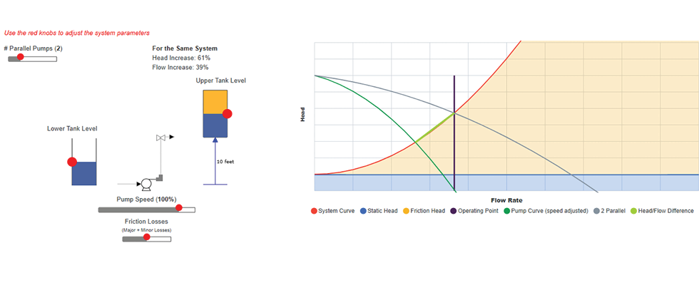 IMAGE 2: Parallel pump demonstration with lower static head and greater frictional head loss (steeper)