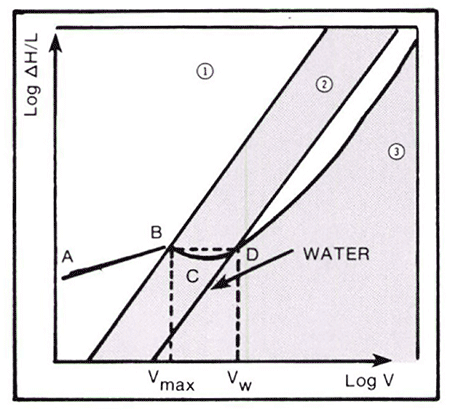IMAGE 1: Chemical pulp friction loss curve