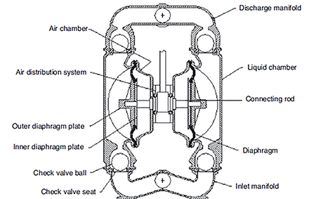 IMAGE 1: AODD pump configuration