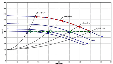 Four zone system showing the operating point for one to four zones open. System curve 1 is for all zones open and system curve 4 is for one zone open.