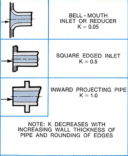 IMAGE 1: Chart of inlets and corresponding K values