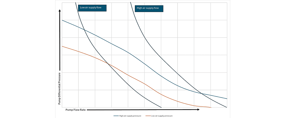IMAGE 1: AODD performance at curve at high and low air supply pressure and flow rate (Images courtesy of the Hydraulic Institute)