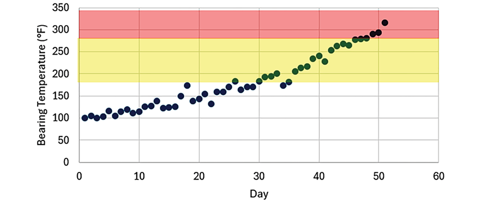 IMAGE 1: Daily peak bearing temperature