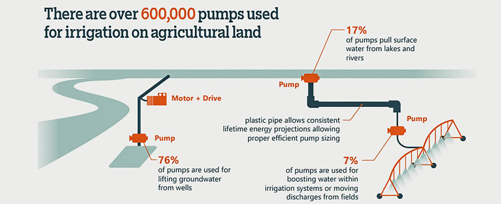 Results of a recent study supported by the Hydraulic Institute regarding pumps used in agricultural irrigation