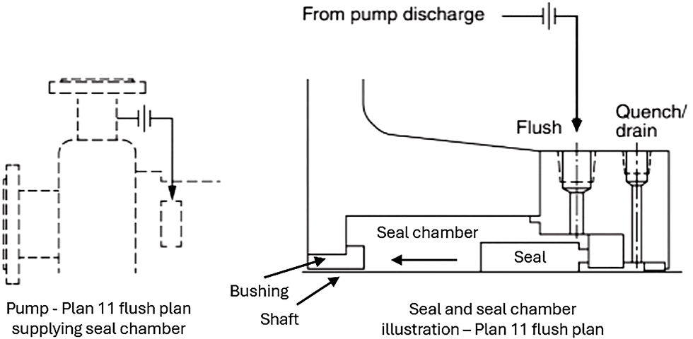 IMAGE 1: Plan 11 seal flush and seal chamber illustration
