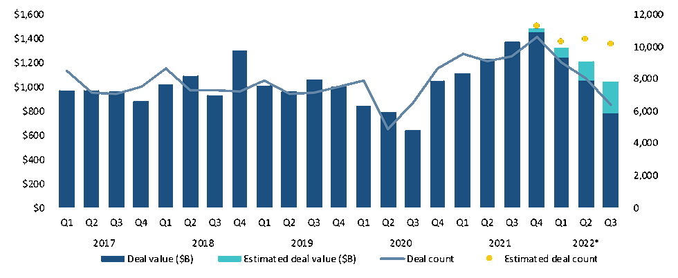 Global M&A activity 2016 through Q3 2022