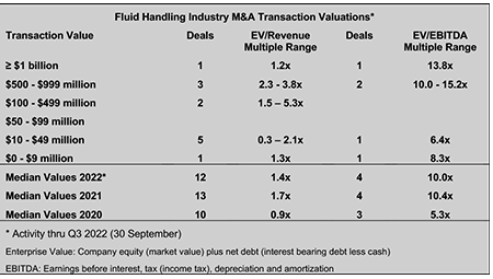 Fluid handling industry transaction valuations. 
