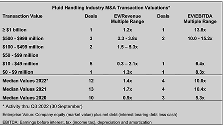 Fluid handling industry transaction valuations.