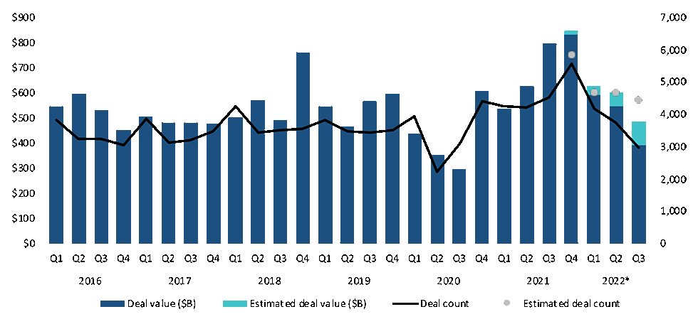 North American M&A activity 2016 throughQ3 2022.