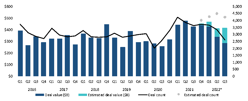 European M&A activity 2016 through Q3 2022