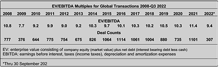 Data courtesy of PitchBook Q3 2022 Global M&A Report