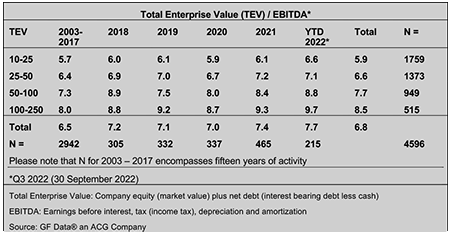 Total enterprise values for middle market private equity transactions