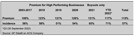 Quality premium for high performing businesses