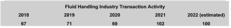 Fluid handling industry M&A activity 2018-2021