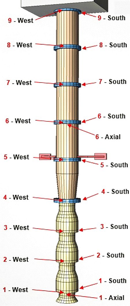 Column measurement locations