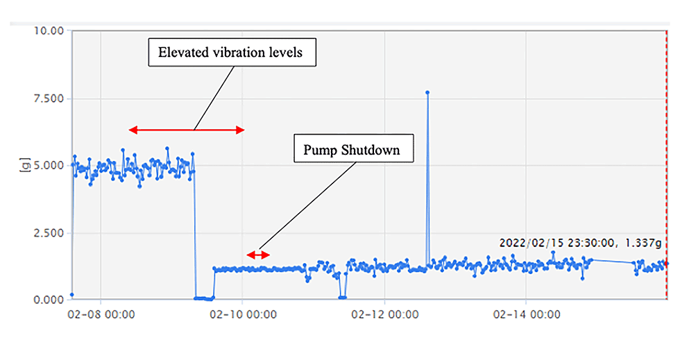 Acceleration trend graph