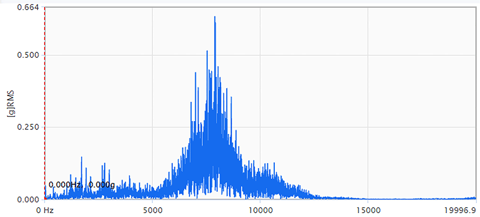 FFT Spectrum chart showing bearing failure