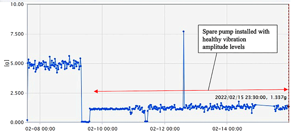 Acceleration trend graph of spare pump