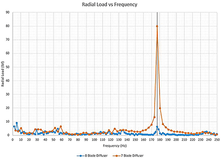 Radial load dominant frequency