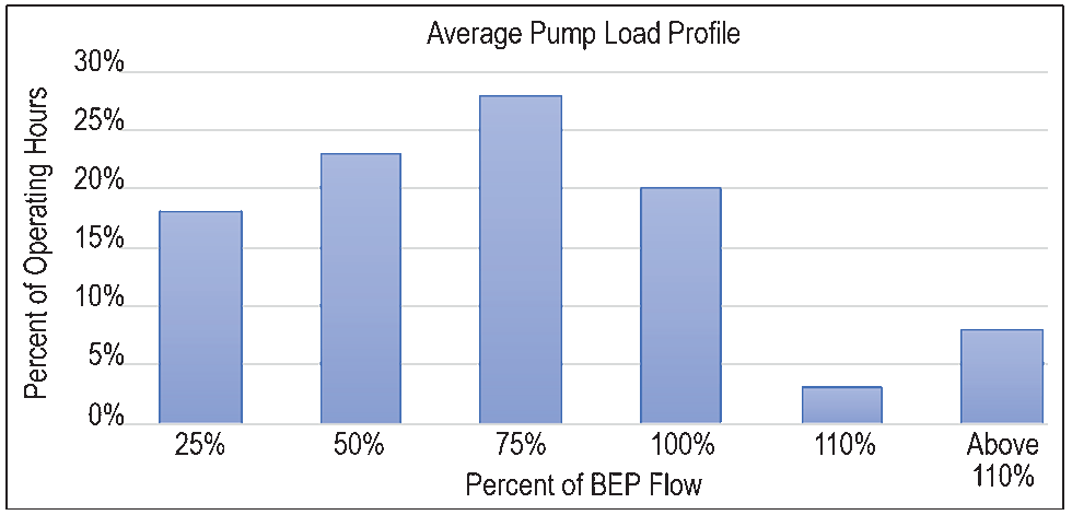 Bar graph: Average Pump Load Profile.