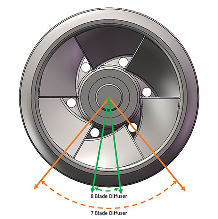 Radial load direction and oscillation