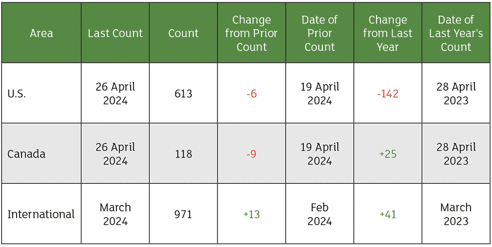 The April rig count overview and summary count. Source: Baker Hughes