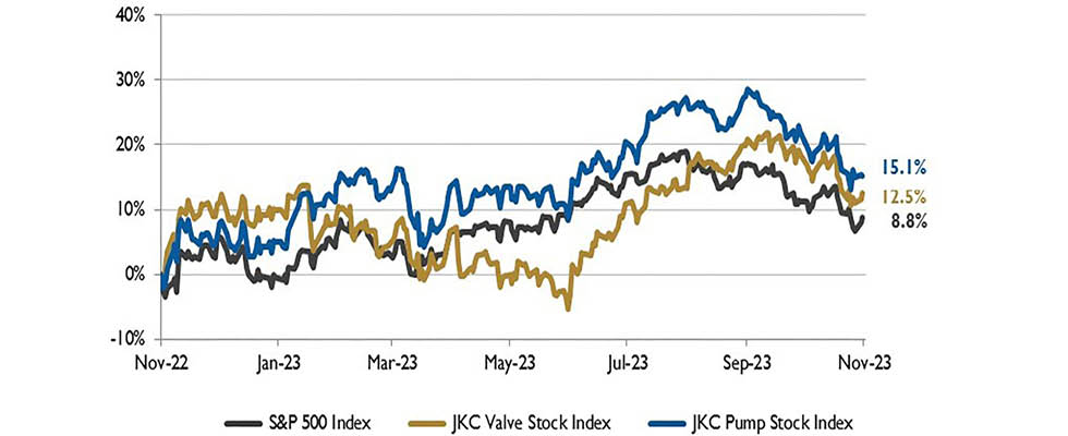 IMAGE 1: Stock Indices from Nov. 1, 2022 to Oct. 31, 2023   Local currency converted to USD using historical spot rates. The JKC Pump and Valve Stock Indices include a select list of publicly traded companies involved in the pump & valve industries, weighted by market capitalization. Source: Capital IQ and JKC research