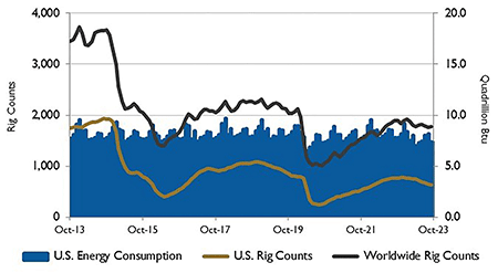 IMAGE 2: U.S. energy consumption and rig counts  Source: U.S. Energy Information Administration and Baker  Hughes Inc.