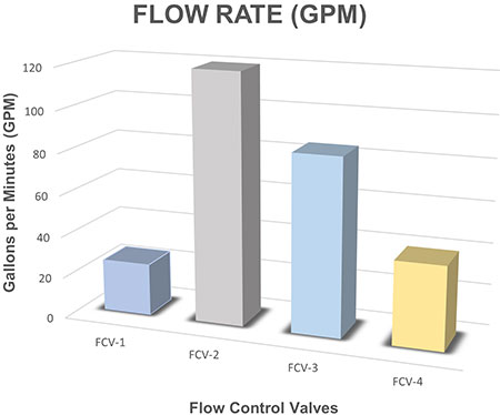 Flow rate chart 