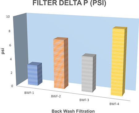 Filter Delta P chart