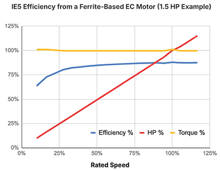 IMAGE 2: Chart showing IE5 efficiency from a ferrite-based EC motor