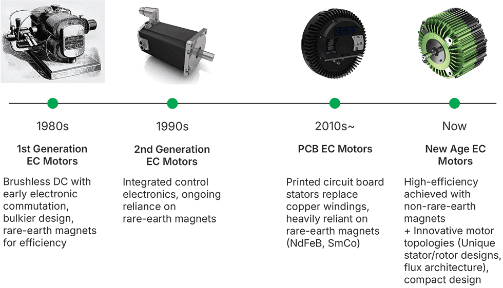 IMAGE 3: The evolution of EC motors