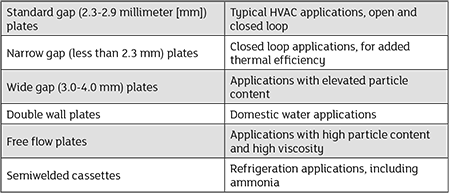 IMAGE 2: Various types of plate designs for each application