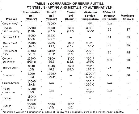 A partial list of metal repair epoxy materials. 