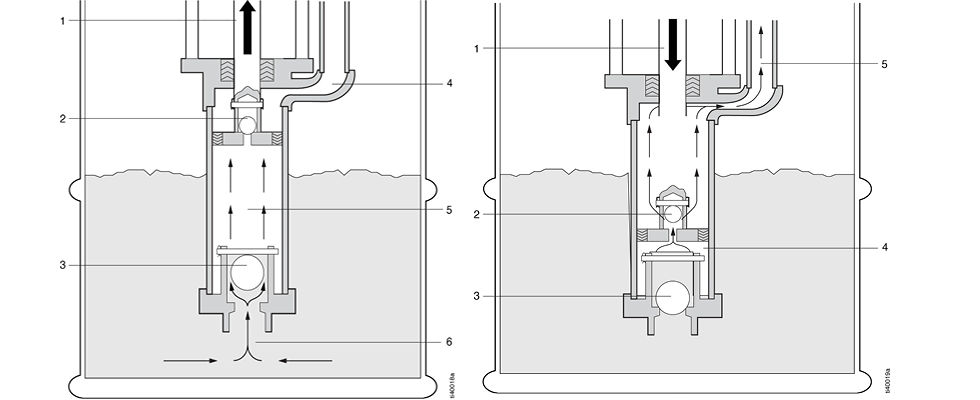 Upstroke and downstroke of the two-check piston pump 