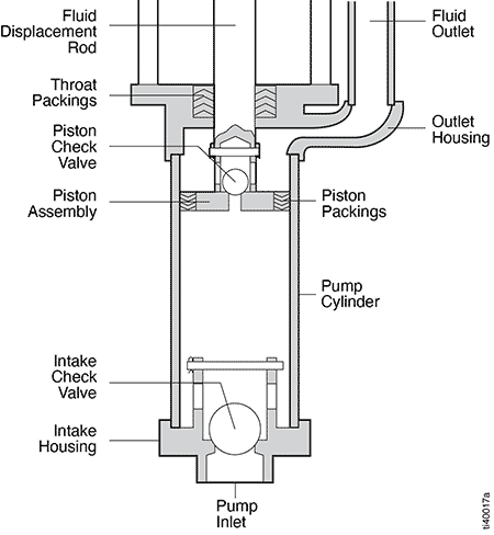 IMAGE 2: Components of a two-check piston pump  
