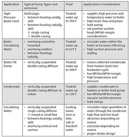 Pump types and applications