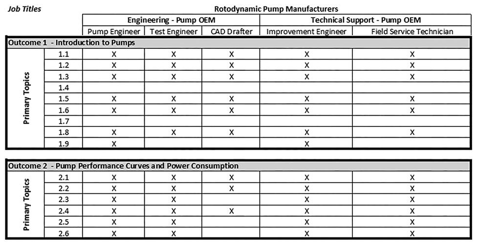 IMAGE 3: Knowledge requirements based off job title can be found in Appendix D in HI 40.9-2022 Pump Industry Fundamentals Body of Knowledge.