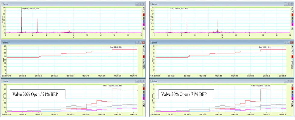 Vibration trend for multiple measurement points as a function of shaft rotating speed with corresponding FFT at a reduced flow rate of 71% of BEP flow rate and higher flow rate of 93% of BEP
