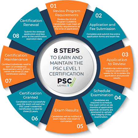 IMAGE 4: The eight steps required to earn and maintain the PSC Level 1 certification