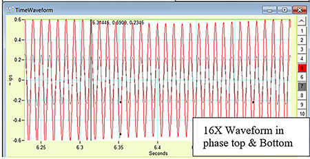 Time wave forms for 16x at the top (red) and bottom (gray) of a vertical bearing housing measured in the same plane