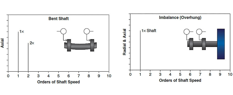 Example of typical phase for bent shaft and overhung imbalance showing bent shaft will be out of phase and overhung imbalance will be in phase when measured in the axial direction