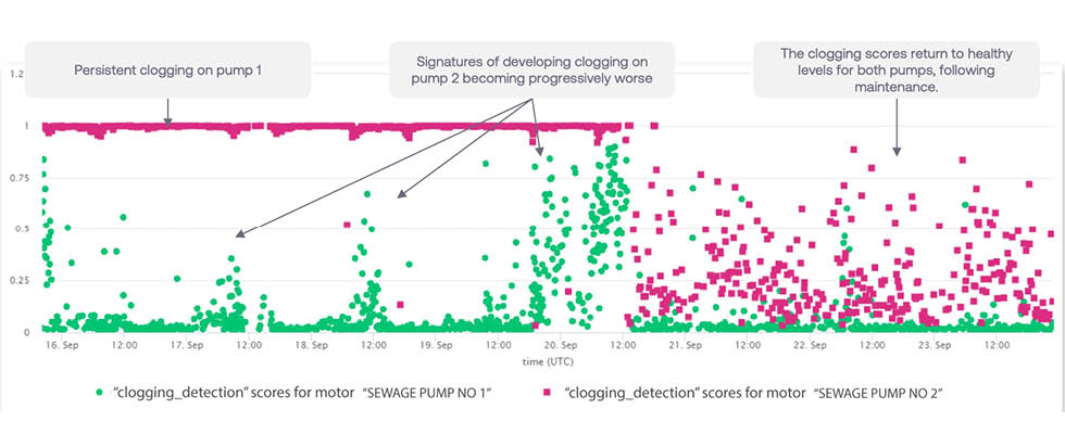 IMAGE 2: ESA system’s clogging fault detection scores showing an evolving development and resolution of clogging incidents at a sewage pumping station