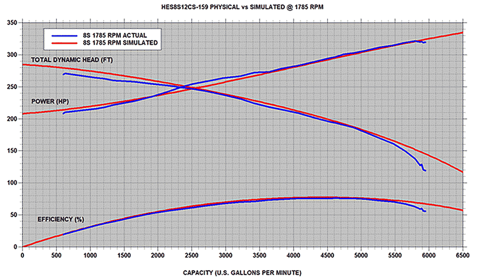 IMAGE 4: Chopper pump actual head/power/efficiency data vs. simulated results 