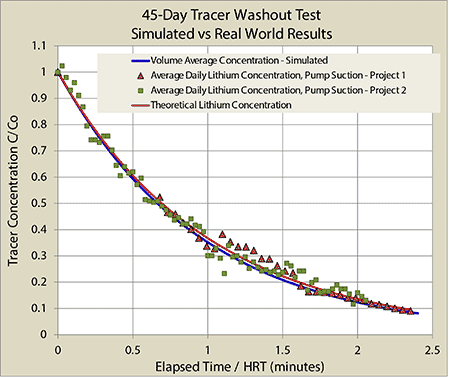 IMAGE 7: Tracer washout in digester – actual washout data vs. simulated results 