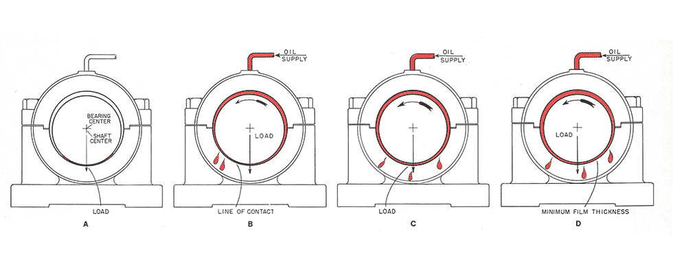 Development of hydrodynamic film in a full journal bearing with downward load