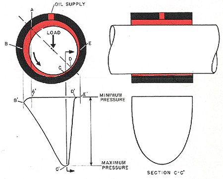 Pressure distribution in a full  journal bearing